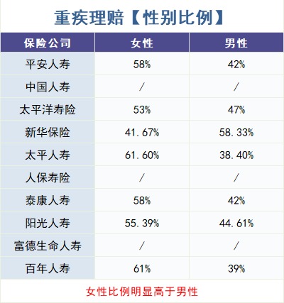 怎么買(mǎi)對重疾險？看理賠數據！