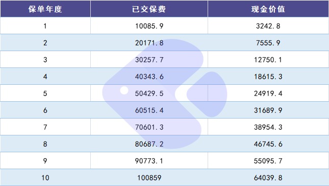 100%全額退保？背后的坑你想不到！