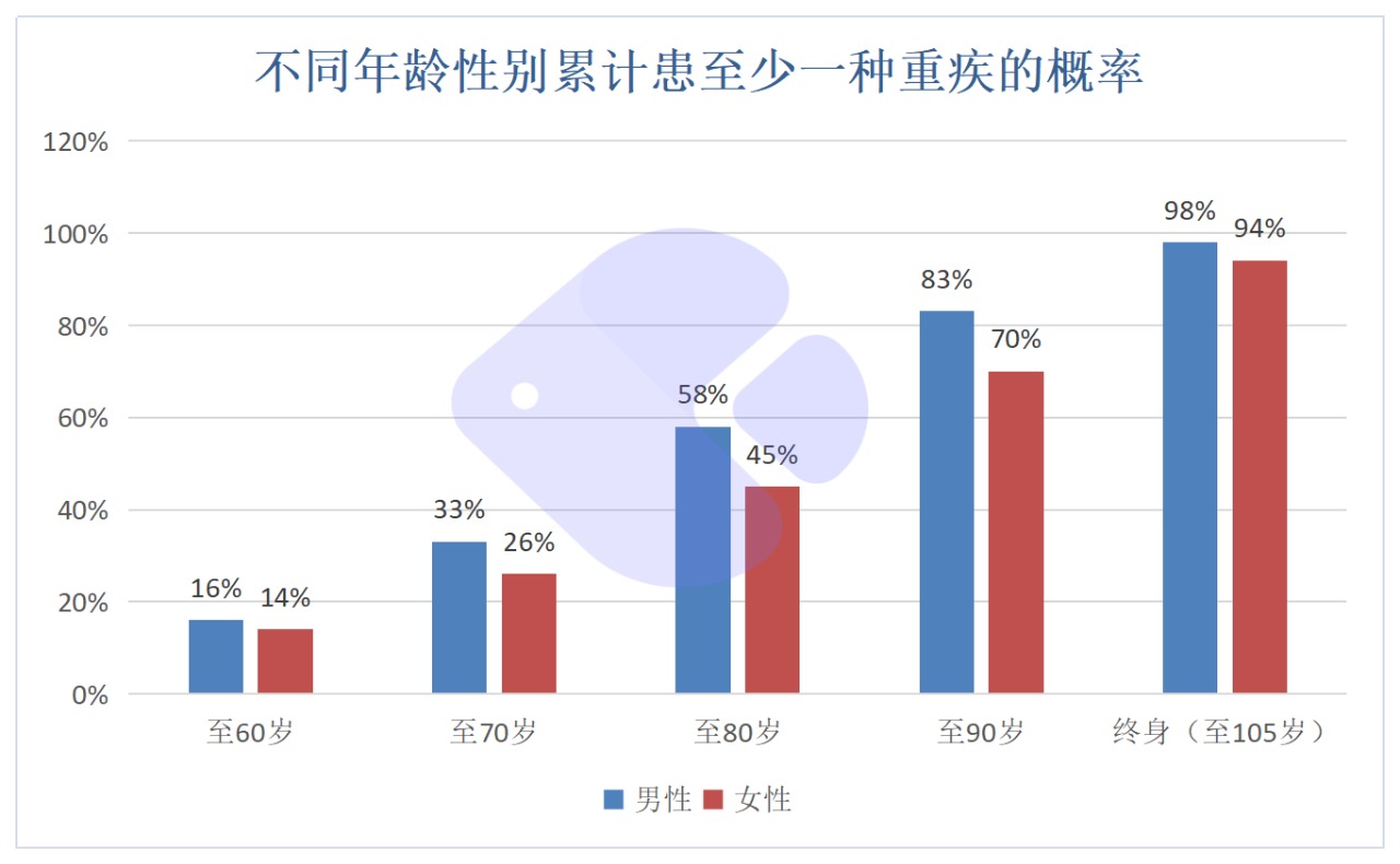 精算師告訴你：重疾險到底要不要買(mǎi)！