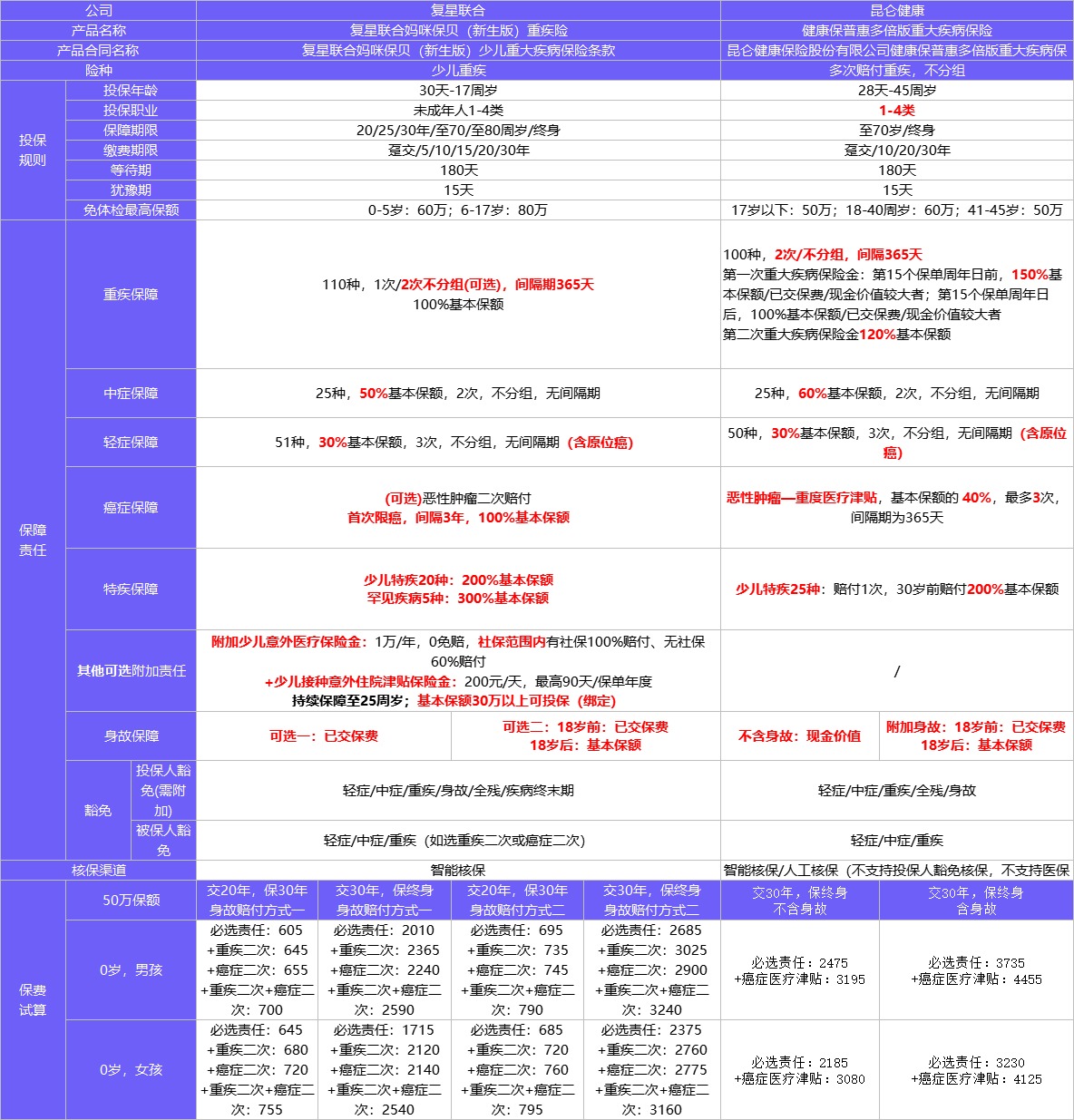 4月榜單 | 哪款重疾險性?xún)r(jià)比最高？