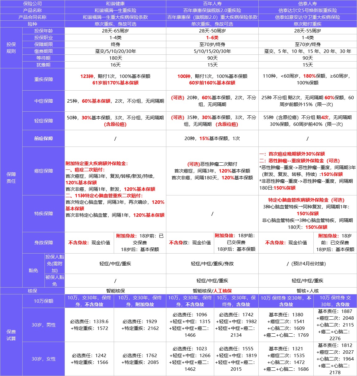 4月榜單 | 哪款重疾險性?xún)r(jià)比最高？