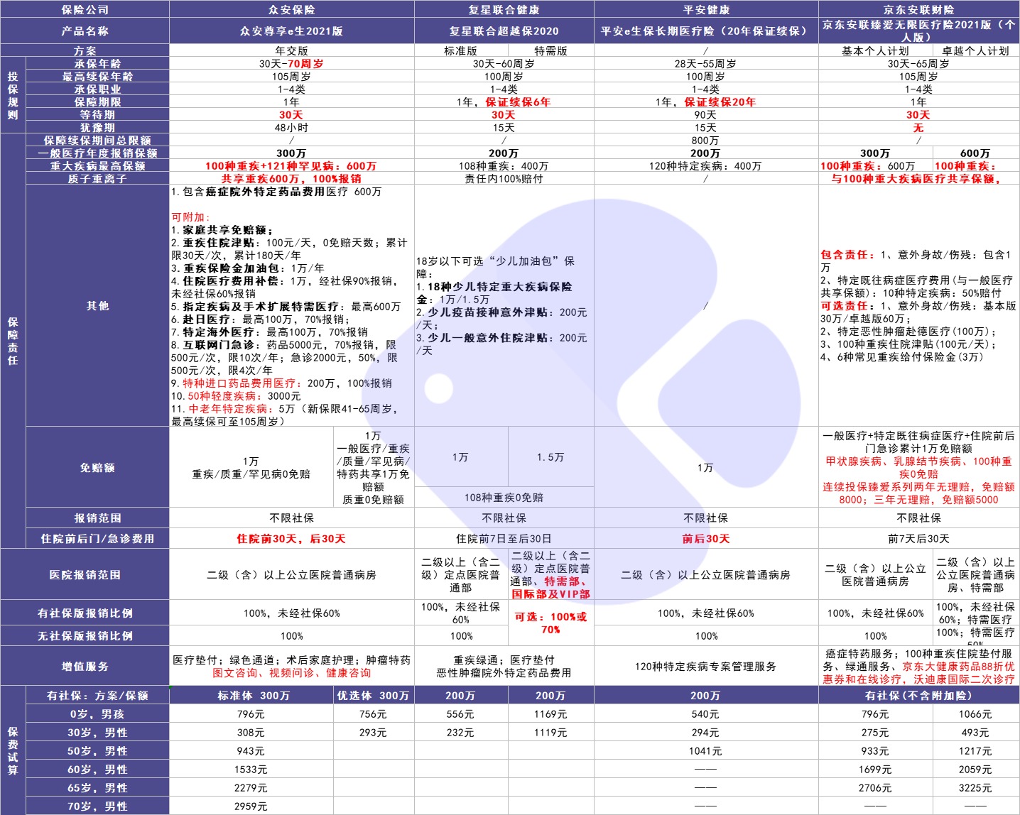 4月榜單 | 最值得買(mǎi)的醫療險都在這里！