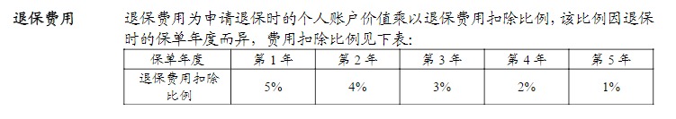 利率超5%？日計息月復利的萬(wàn)能險，竟然會(huì )虧錢(qián)！