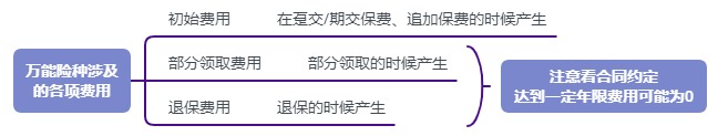 利率超5%？日計息月復利的萬(wàn)能險，竟然會(huì )虧錢(qián)！