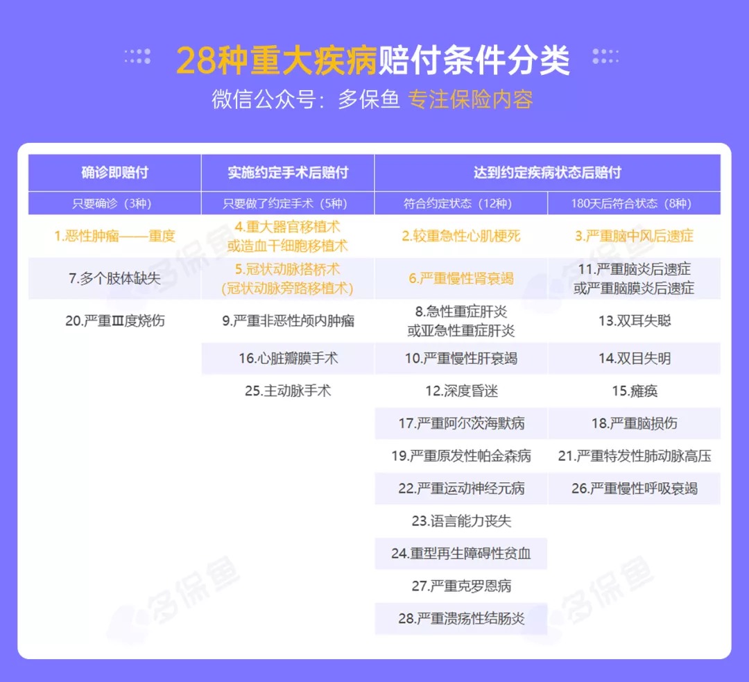 明明是條款里的重疾，保險公司為什么不賠錢(qián)？
