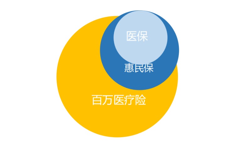 “惠民保”們來(lái)了，百萬(wàn)醫療險還有必要買(mǎi)嗎？