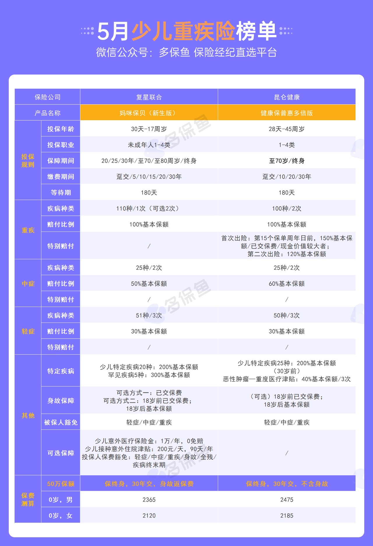每月榜單 | 5月重疾險榜單公布！