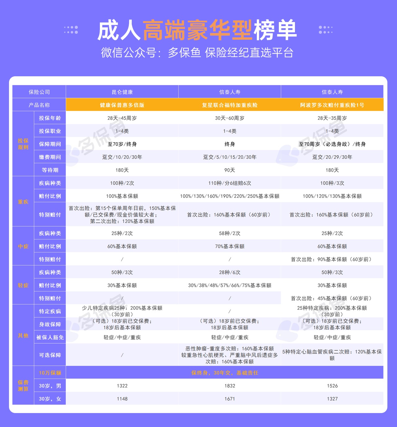 每月榜單 | 5月重疾險榜單公布！