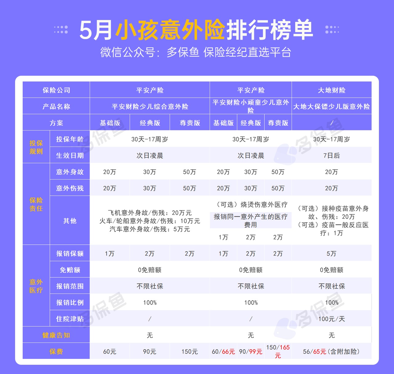 每月榜單 | 5月熱門(mén)意外險榜單來(lái)了！