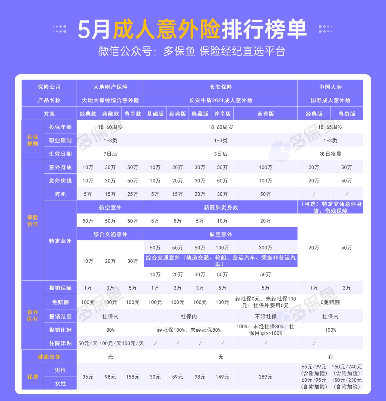 每月榜單 | 5月熱門(mén)意外險榜單來(lái)了！