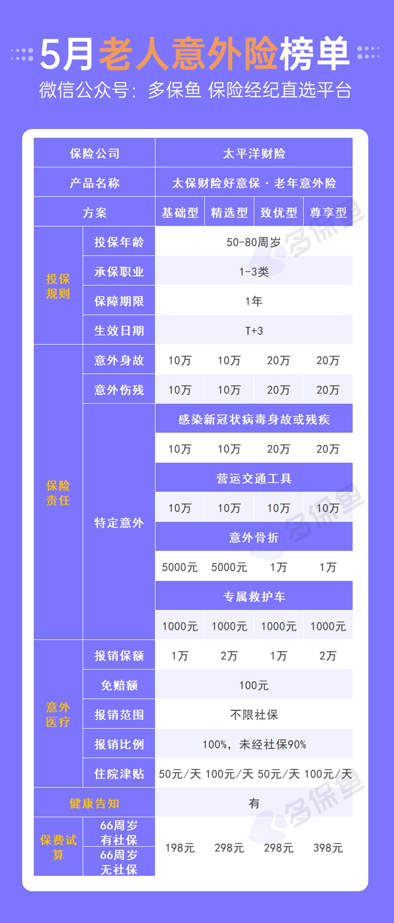 每月榜單 | 5月熱門(mén)意外險榜單來(lái)了！