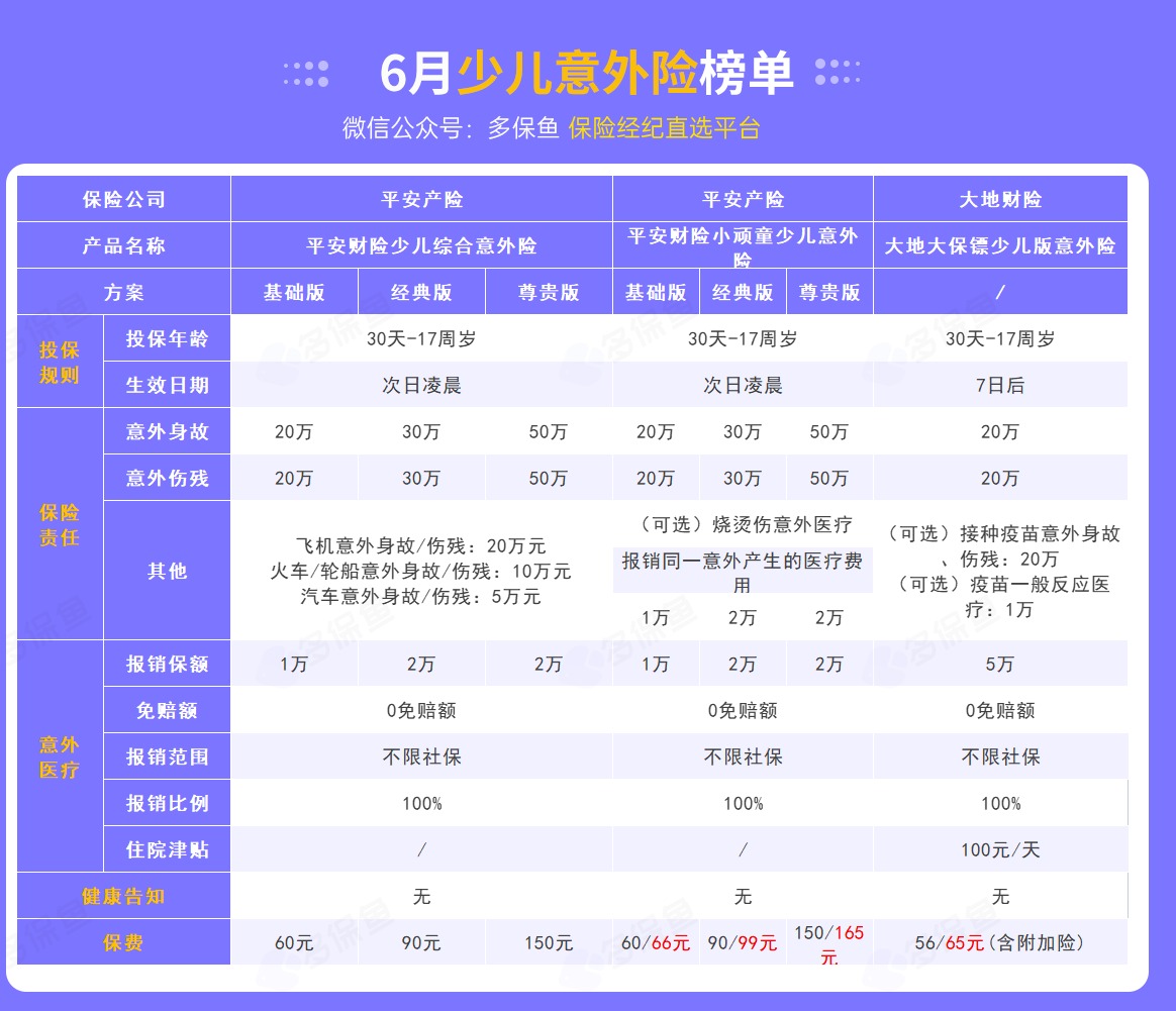 每月榜單 | 6月熱門(mén)意外險榜單來(lái)了！