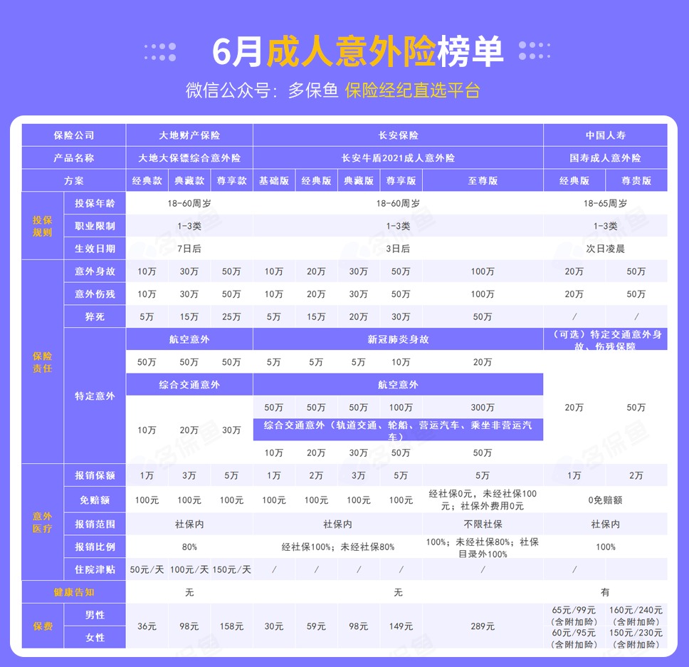 每月榜單 | 6月熱門(mén)意外險榜單來(lái)了！