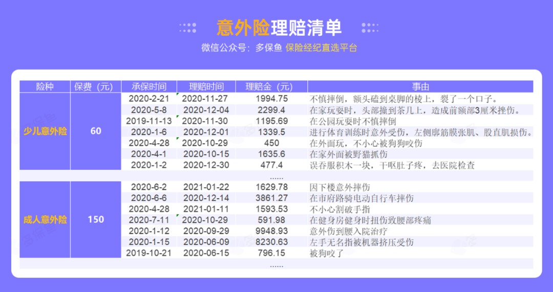 腰扭傷賠了萬(wàn)元醫療費！魚(yú)刺卡喉也能賠？