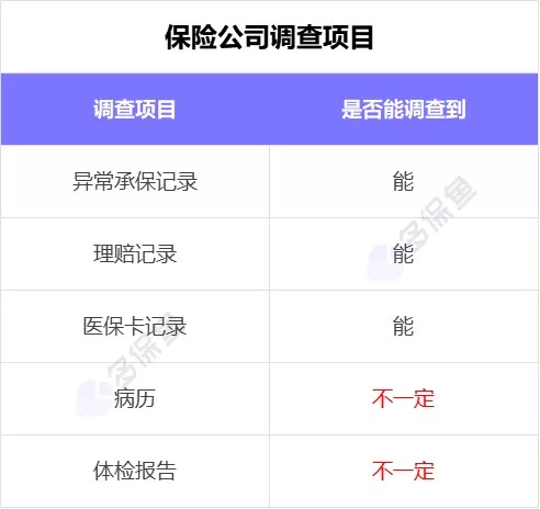 理賠內幕揭秘！我們的身體情況保險公司都能查到？