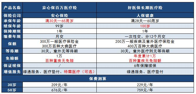 老對手保險市場(chǎng)爭鋒相對，京心保pk好醫保哪款更好