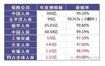 哪個(gè)保險公司比較靠譜？哪個(gè)公司理賠的概率大？