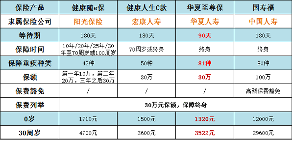 買(mǎi)重疾險哪個(gè)公司的好 四款熱銷(xiāo)產(chǎn)品哪款性?xún)r(jià)更高？