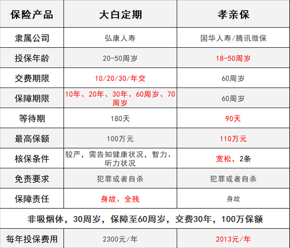 騰訊保險孝親保VS大白定期壽險，誰(shuí)能解決父母養老？