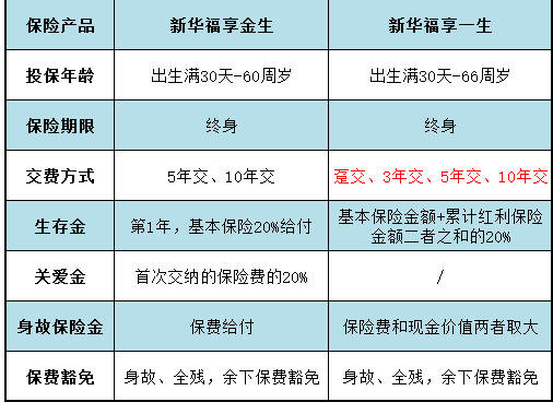 同類(lèi)型產(chǎn)品對比：福享金生和福享一生哪個(gè)好？