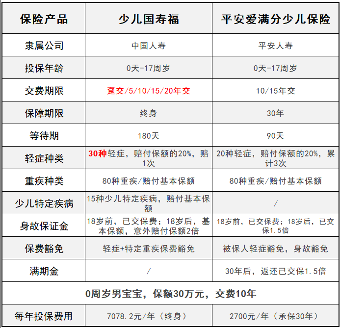 平安愛(ài)滿(mǎn)分VS少兒國壽福 兒童承保誰(shuí)更全？