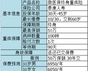 微信微醫保如何？保障一般，保費不一般