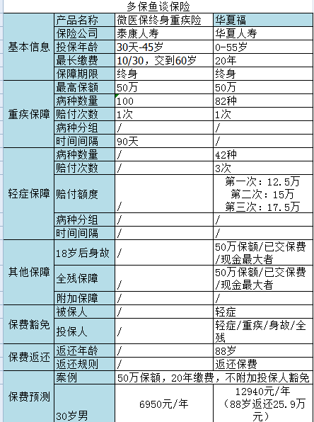 微信微醫保如何？保障一般，保費不一般
