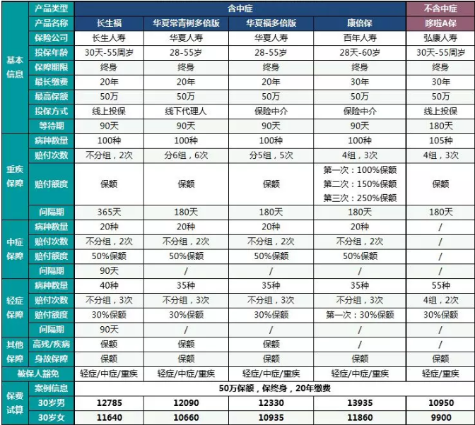  中癥重疾險哪一款更好？