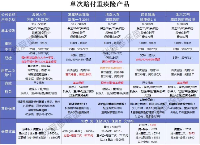  2019重疾險哪款好？總有一款適合你