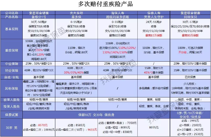  2019重疾險哪款好？總有一款適合你