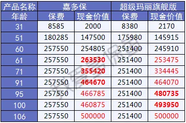  2019重疾險哪款好？總有一款適合你
