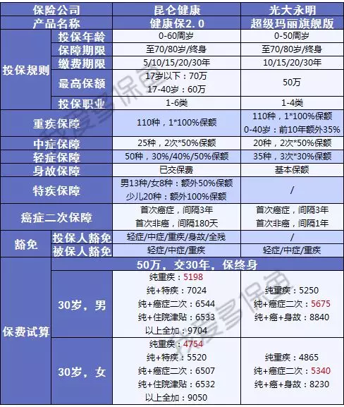 健康保2.0，這款重疾險很有意思！