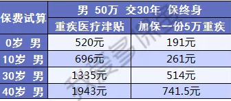  健康保2.0，這款重疾險很有意思！