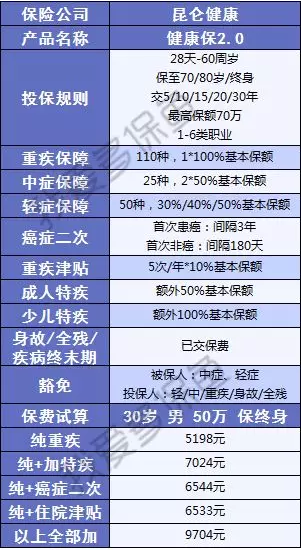  健康保2.0，這款重疾險很有意思！