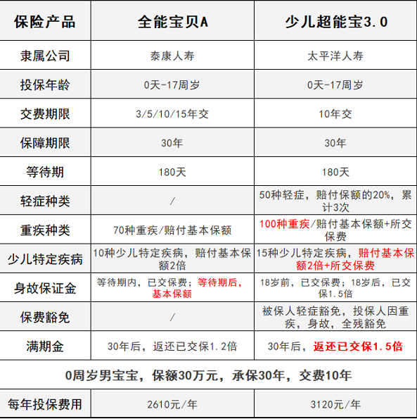 少兒超能寶3.0VS泰康全能寶，兒童承保哪家更強？