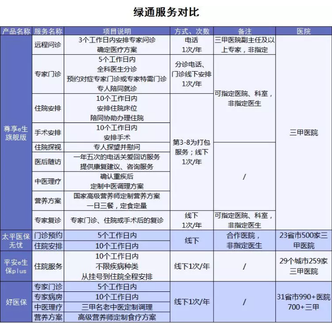 百萬(wàn)醫療險增值服務(wù)哪家最好？