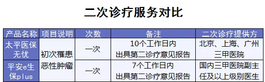 百萬(wàn)醫療險增值服務(wù)哪家最好？