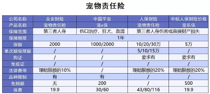為什么不買(mǎi)保險就不讓養狗？