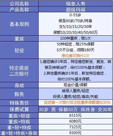  詳細測評：超級瑪麗重疾險怎么樣？