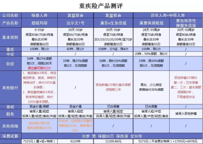  詳細測評：超級瑪麗重疾險怎么樣？