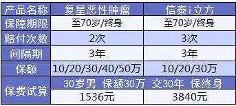 康樂(lè )e生加倍保是否真的保障加倍？