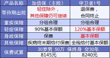 康樂(lè )e生加倍保是否真的保障加倍？