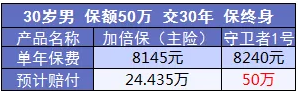 康樂(lè )e生加倍保是否真的保障加倍？