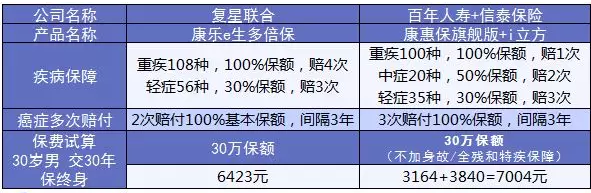 康樂(lè )e生加倍保是否真的保障加倍？
