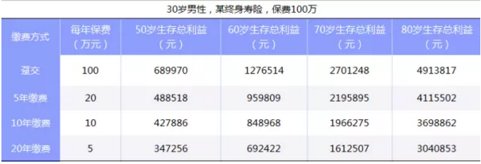 如何選擇繳費期限最劃算？