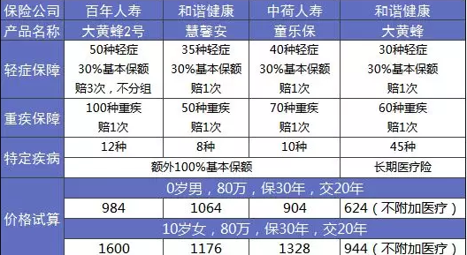 大黃蜂2.0少兒重疾險怎么樣？詳細測評告訴你