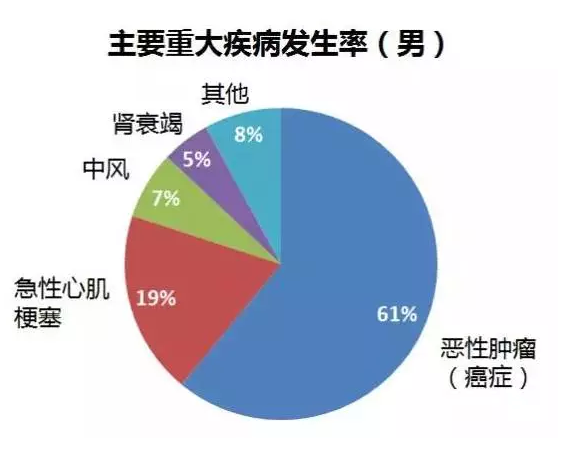 重疾險要選多次賠付嗎？