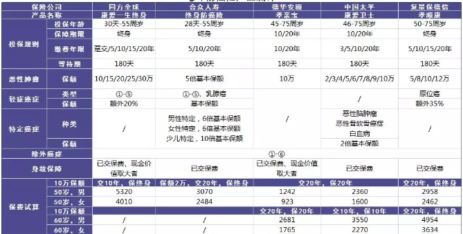 老年人的防癌險應該怎么買(mǎi)？選擇哪款產(chǎn)品更好？