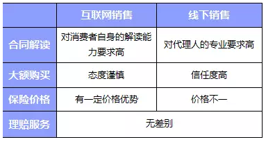 網(wǎng)上買(mǎi)保險和線(xiàn)下買(mǎi)保險哪種比較好？
