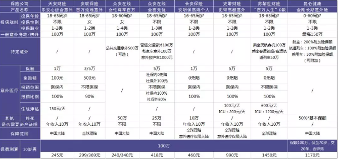100萬(wàn)保額的意外險中，哪一款更加劃算
